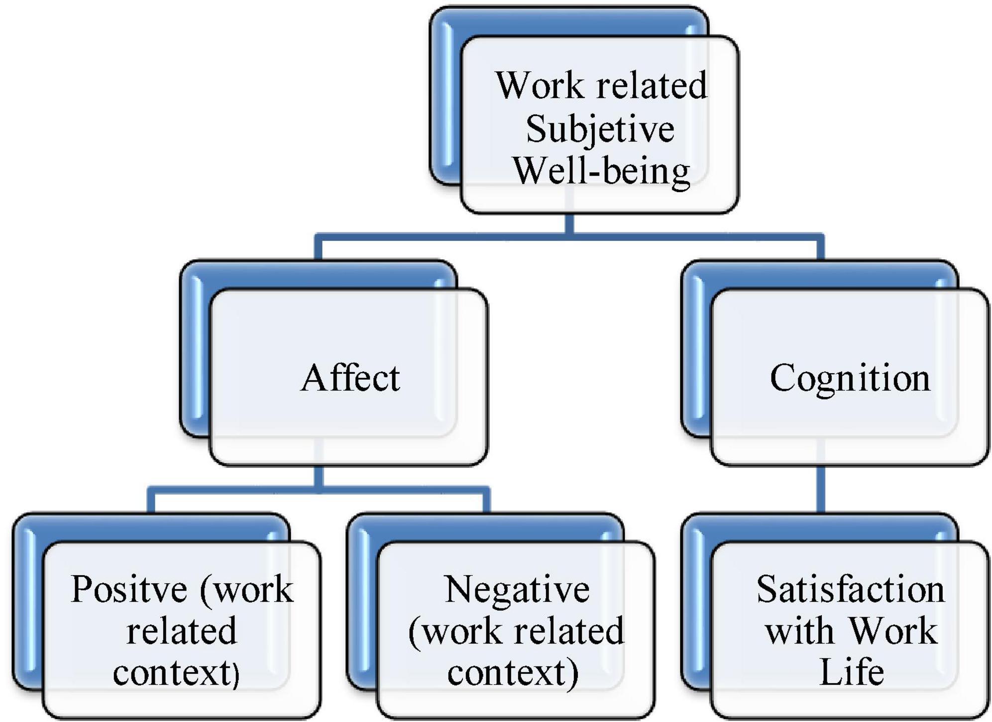 Mediating role of wellbeing among organizational virtuousness, emotional intelligence and job performance in post-pandemic COVID-19